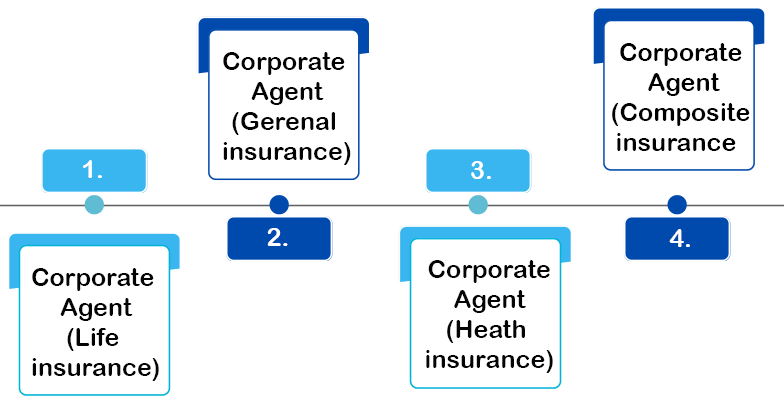 Categories of Corporate Agents