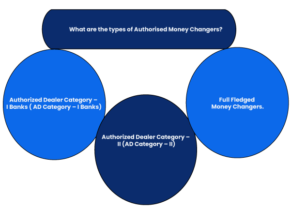 What are the types of Authorised Money Changers?