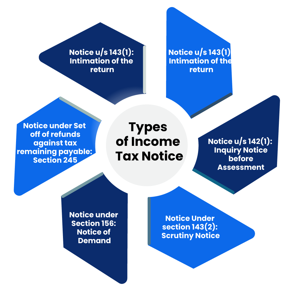 Types of Income Tax Notice