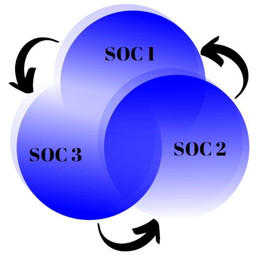 types of SOC Reporting