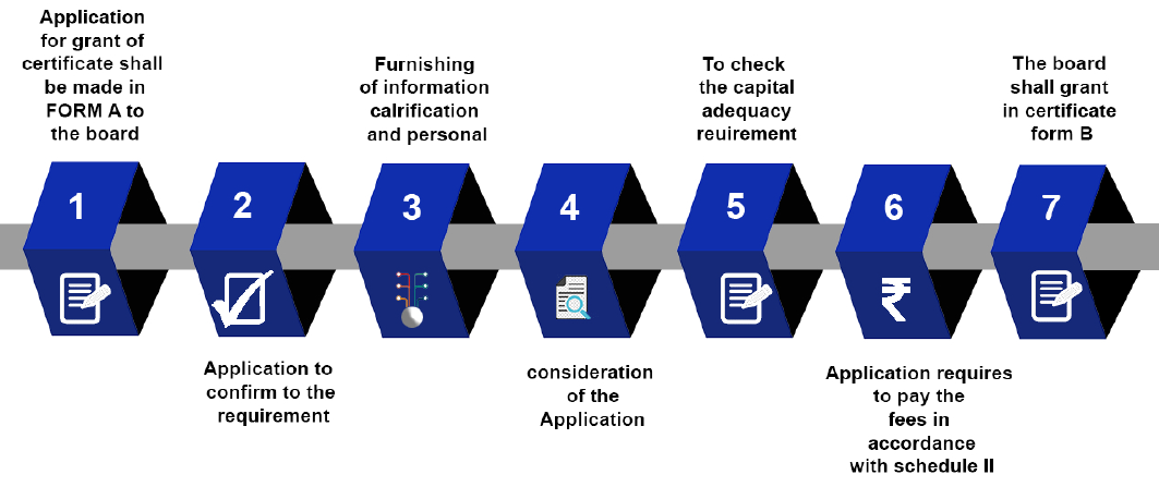 Process for obtaining Merchant Bankers license